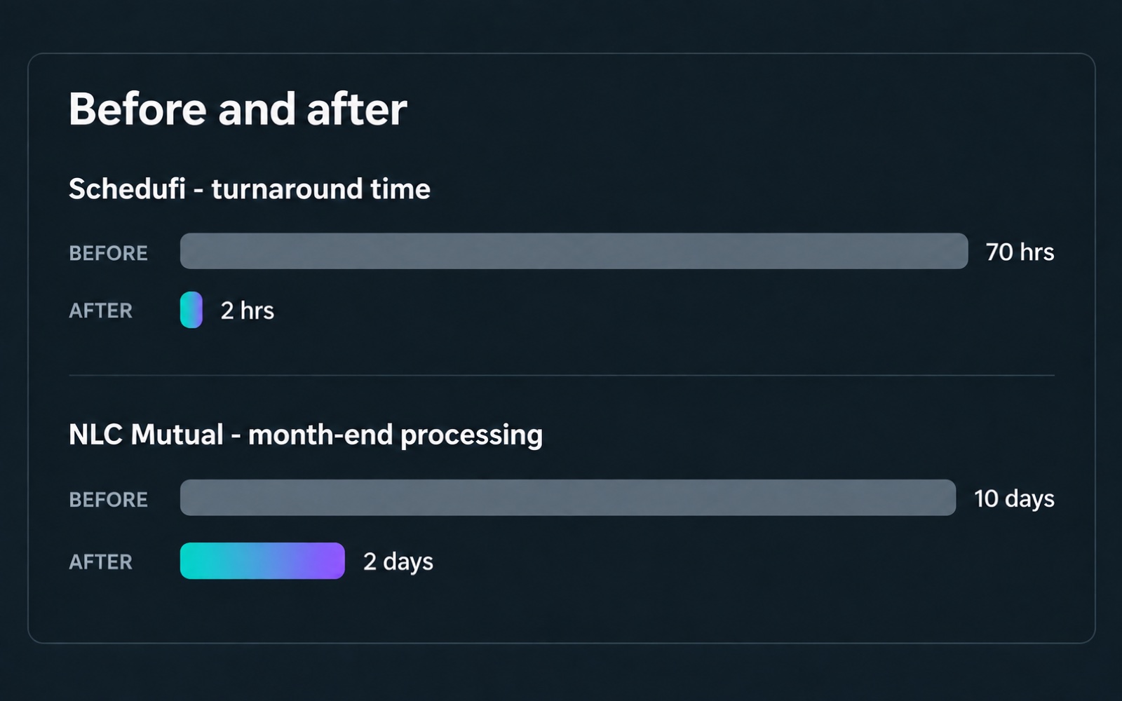 Schedufi turnaround dropped from about 70 hours to 2; NLC Mutual month-end processing dropped from about 10 days to 2.