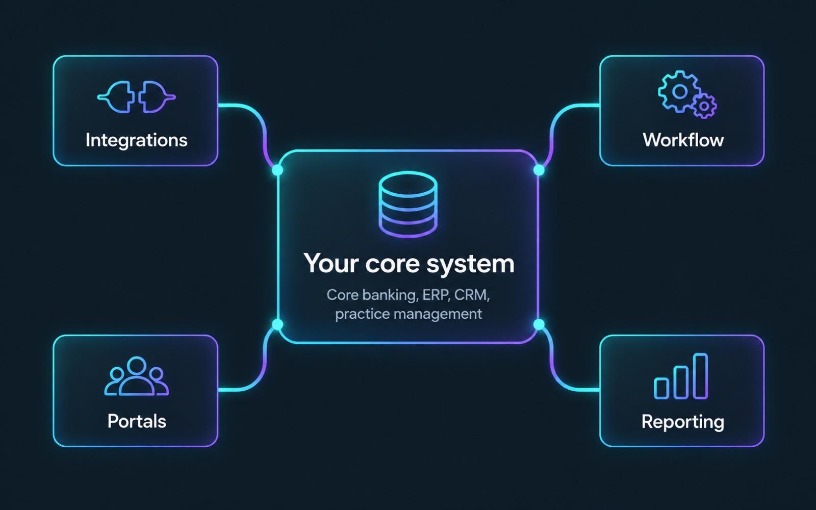 Custom integrations, workflow, portals and reporting built around a core system that stays in place.
