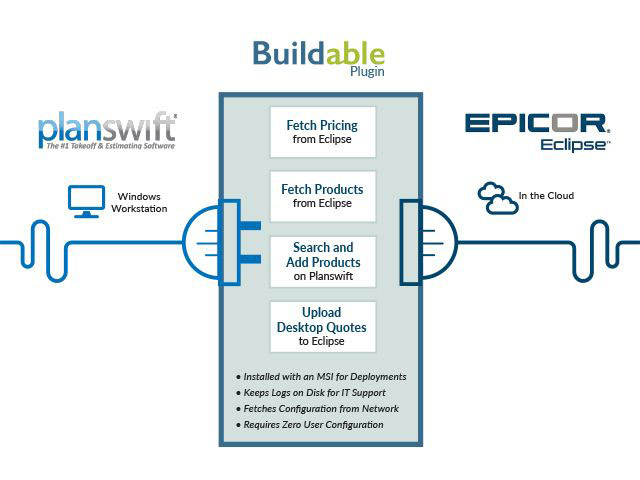 Graphic showing the integration of PlanSwift and Eclipse