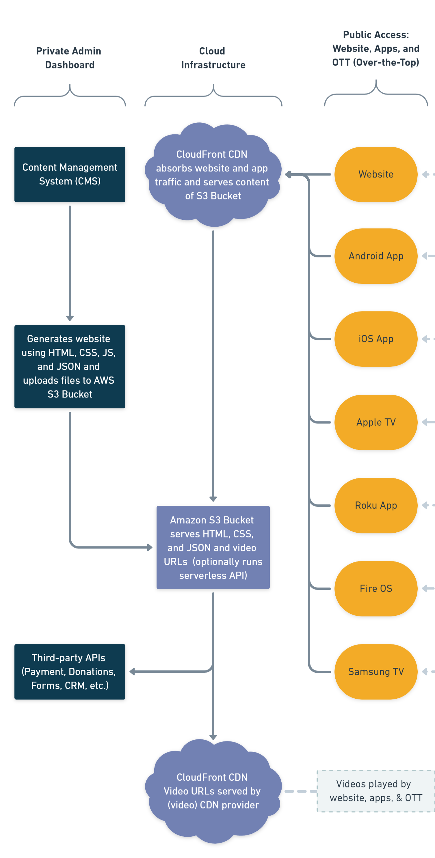 CatholicTV Architecture