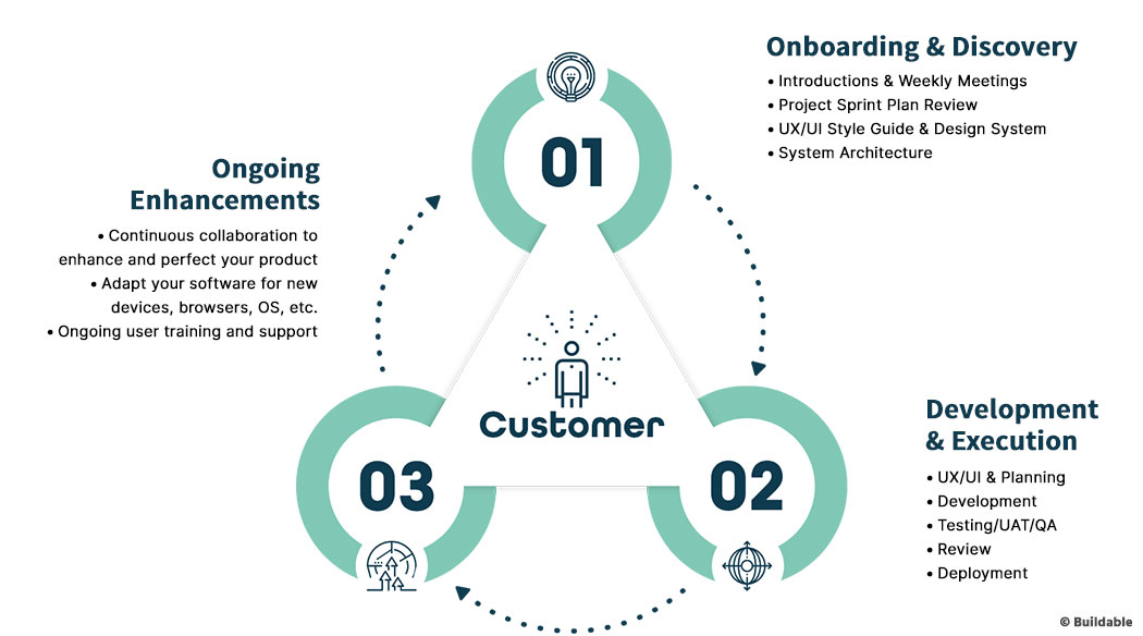 A graphic representation of Buildable's software development approach