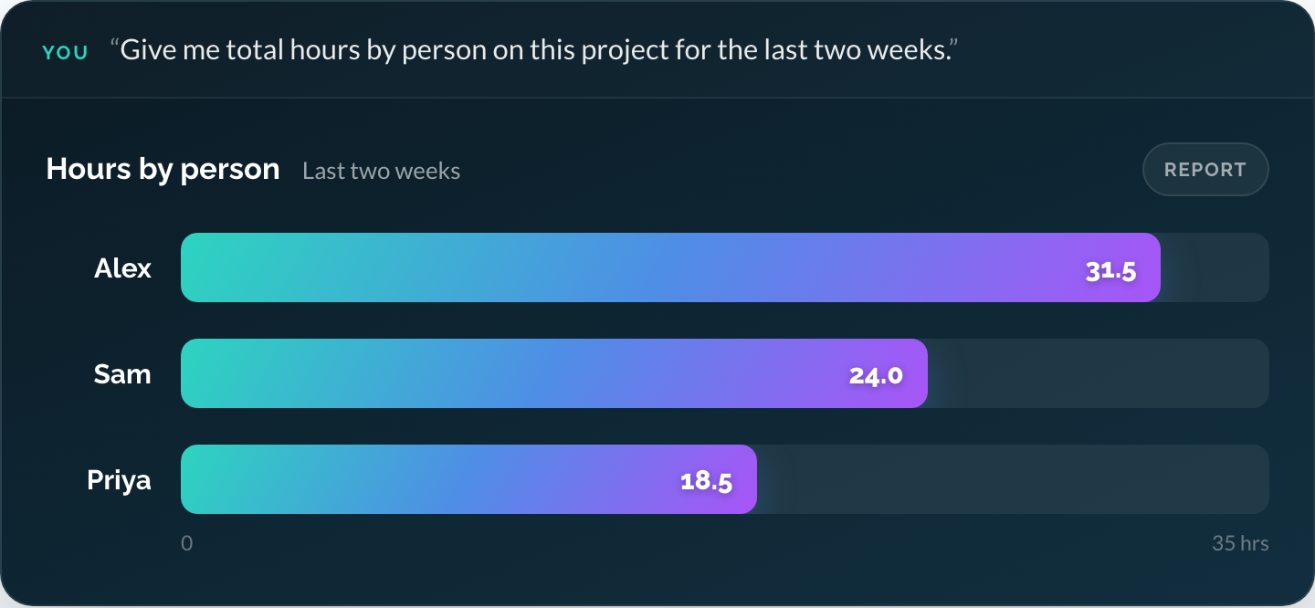 A horizontal bar chart of total hours by person over the last two weeks: Alex 31.5 hours, Sam 24.0 hours, Priya 18.5 hours, on a 0&ndash;35 hour axis.
