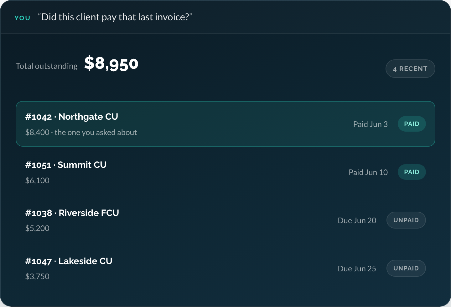 An invoices report, total outstanding $8,950: invoice #1042 Northgate CU $8,400 paid Jun 3 highlighted as the one in question; #1051 Summit CU $6,100 paid Jun 10; #1038 Riverside FCU $5,200 unpaid, due Jun 20; #1047 Lakeside CU $3,750 unpaid, due Jun 25.