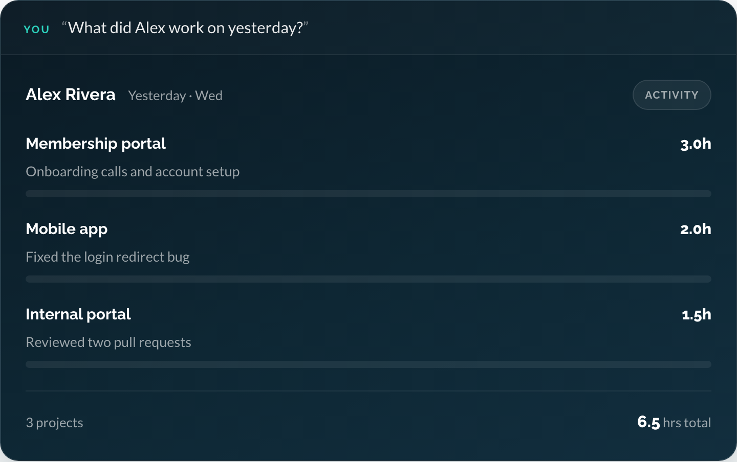 A generated activity summary for Alex Rivera, yesterday (Wed): membership portal 3.0 hours, onboarding calls and account setup; mobile app 2.0 hours, fixed the login redirect bug; internal portal 1.5 hours, reviewed two pull requests; 6.5 hours total across 3 projects.
