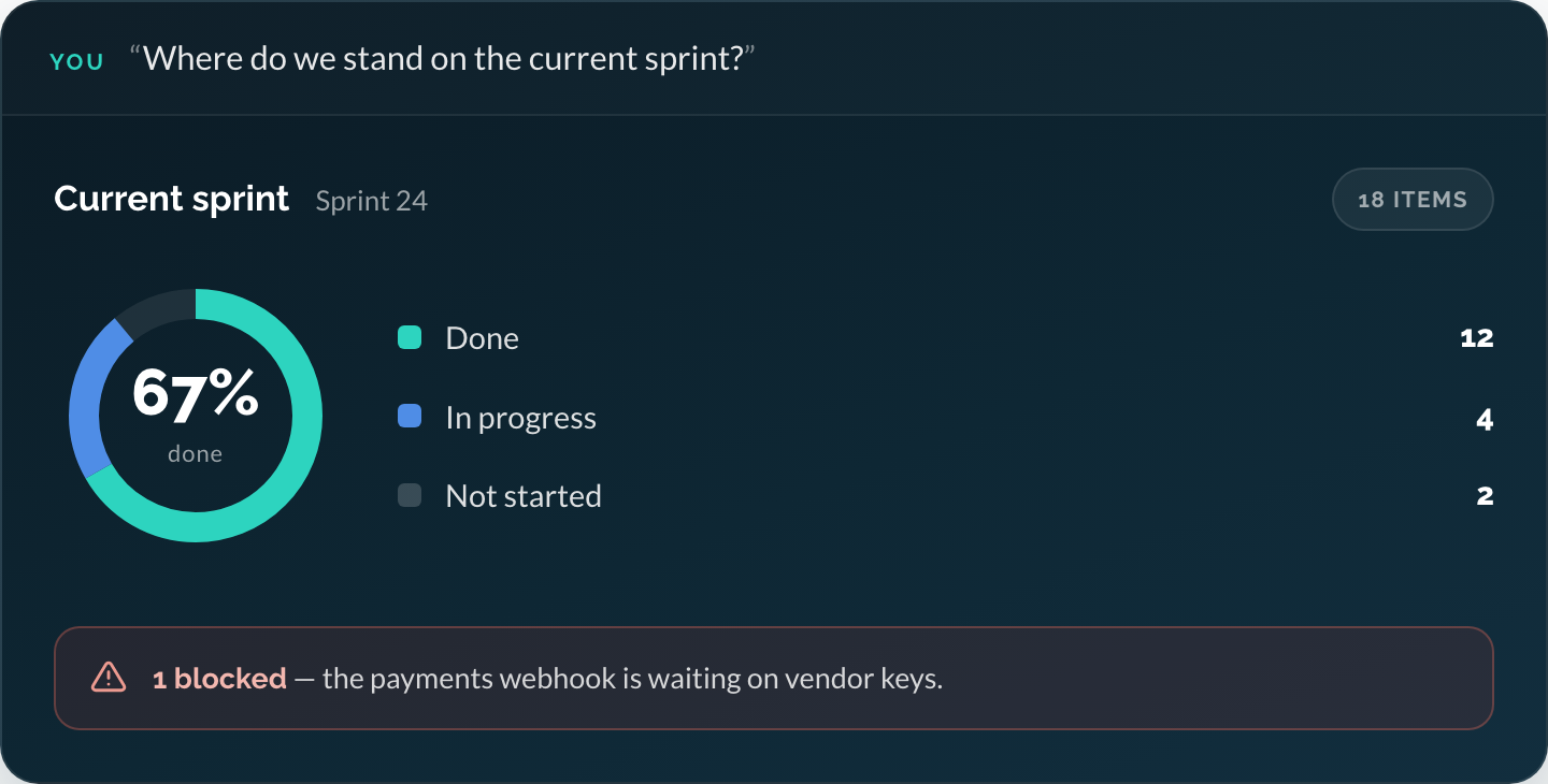 A sprint status dashboard for Sprint 24 (18 items): a donut showing 67% complete &mdash; 12 done, 4 in progress, 2 not started &mdash; with one item flagged blocked because the payments webhook is waiting on vendor keys.