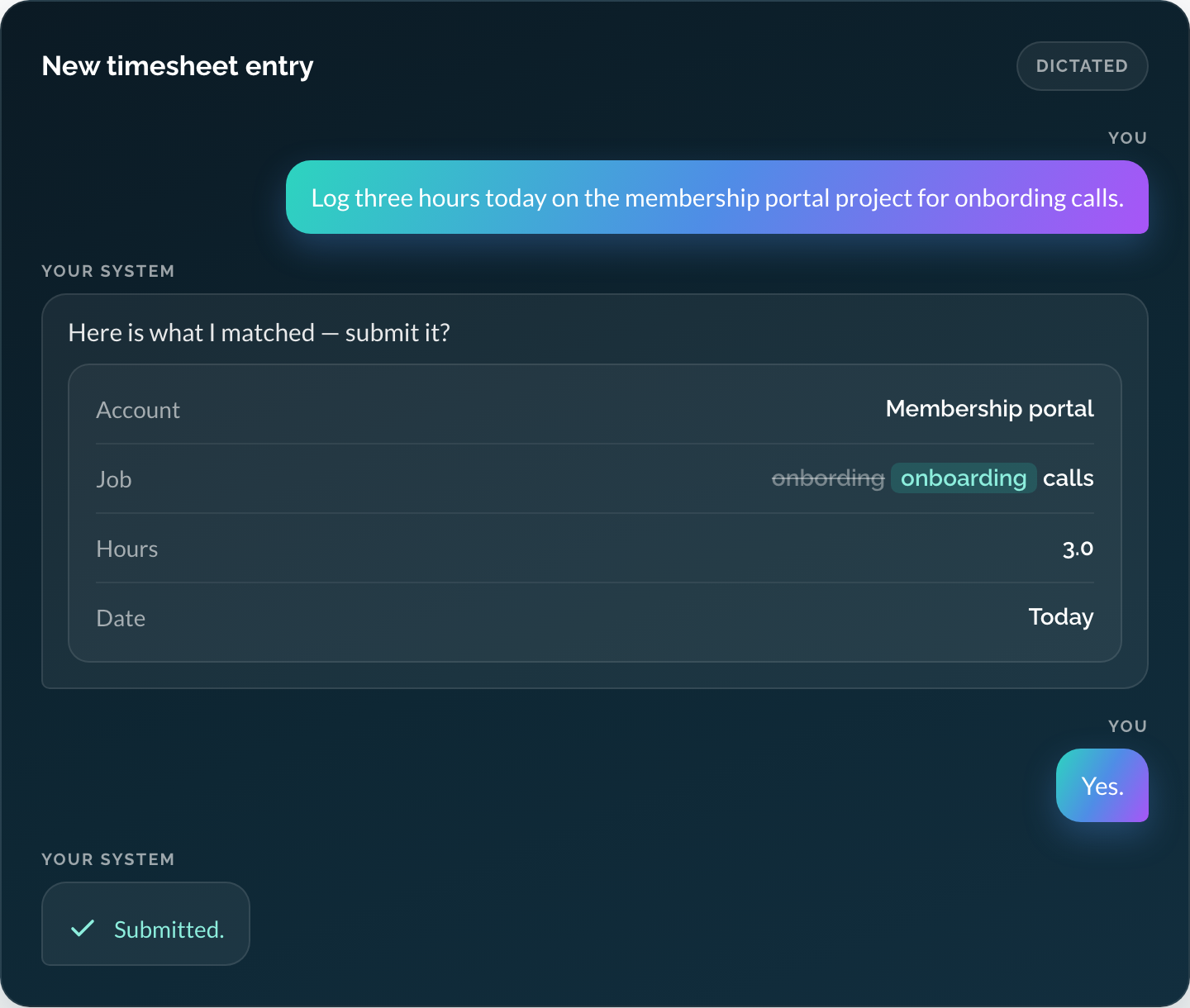 A dictated timesheet entry: the spoken line &ldquo;log three hours today on the membership portal project for onbording calls&rdquo; becomes a prepared entry &mdash; account Membership portal, job onboarding calls (the misspelling &ldquo;onbording&rdquo; corrected), 3.0 hours, dated Today &mdash; the user replies Yes and it confirms Submitted.