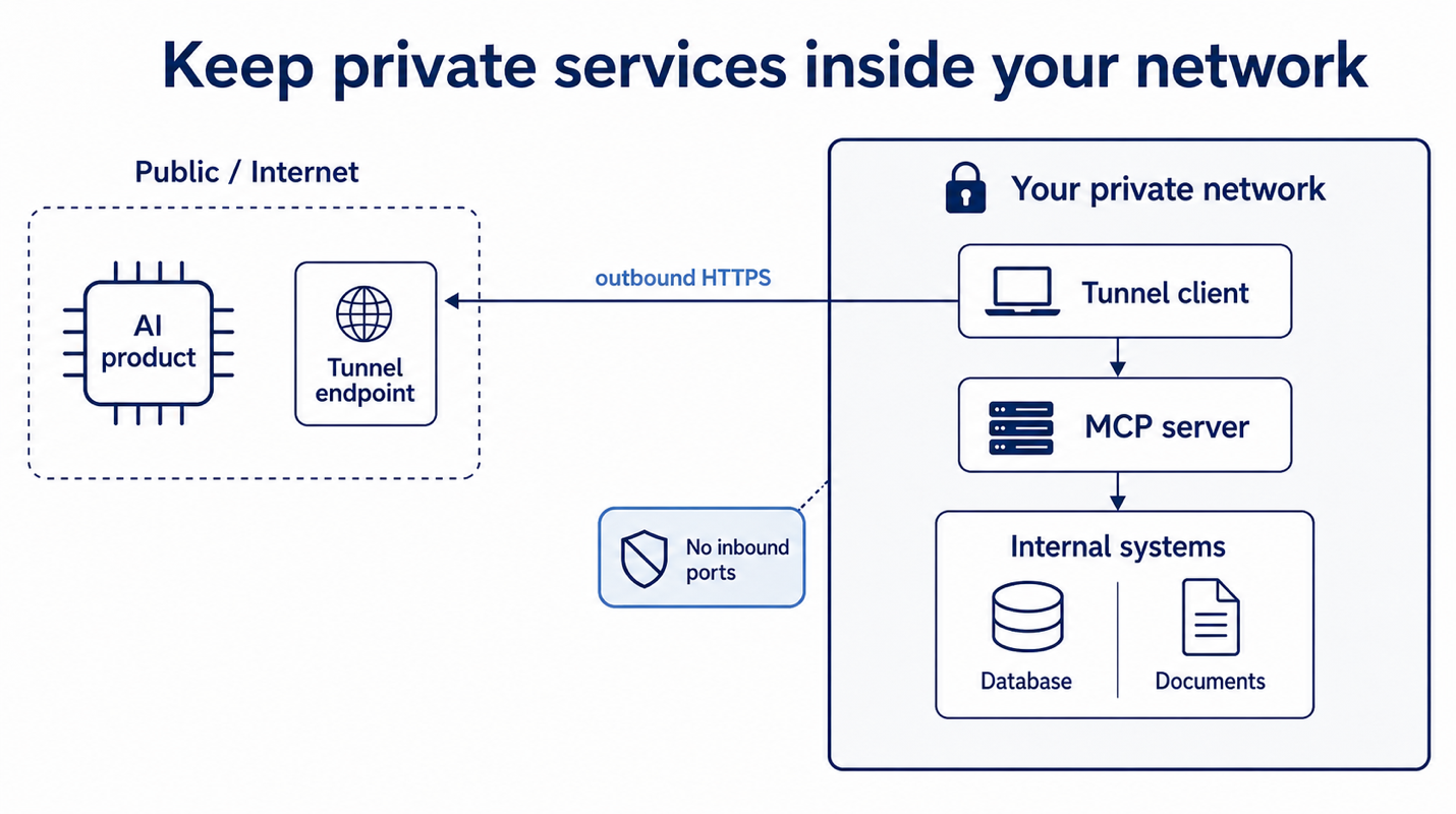 An AI product on the public internet reaches a tunnel client inside your private network over outbound HTTPS with no inbound ports; the tunnel client connects to the MCP server, which reaches internal systems such as a database and documents.